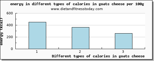 calories in goats cheese energy per 100g